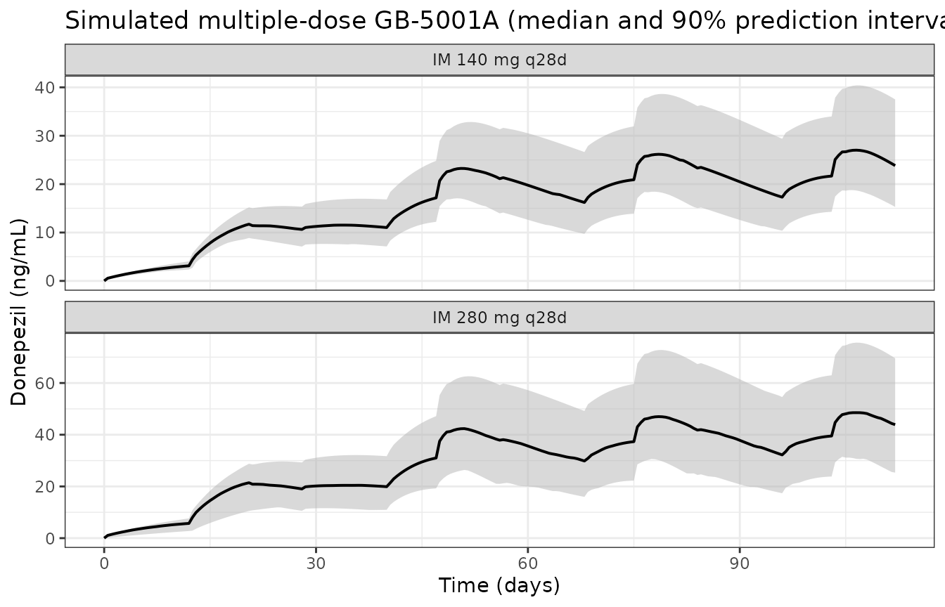 Replicates Figure 7a,b of Park 2025: model-predicted concentrations for GB-5001A given intramuscularly every 28 days for four doses.