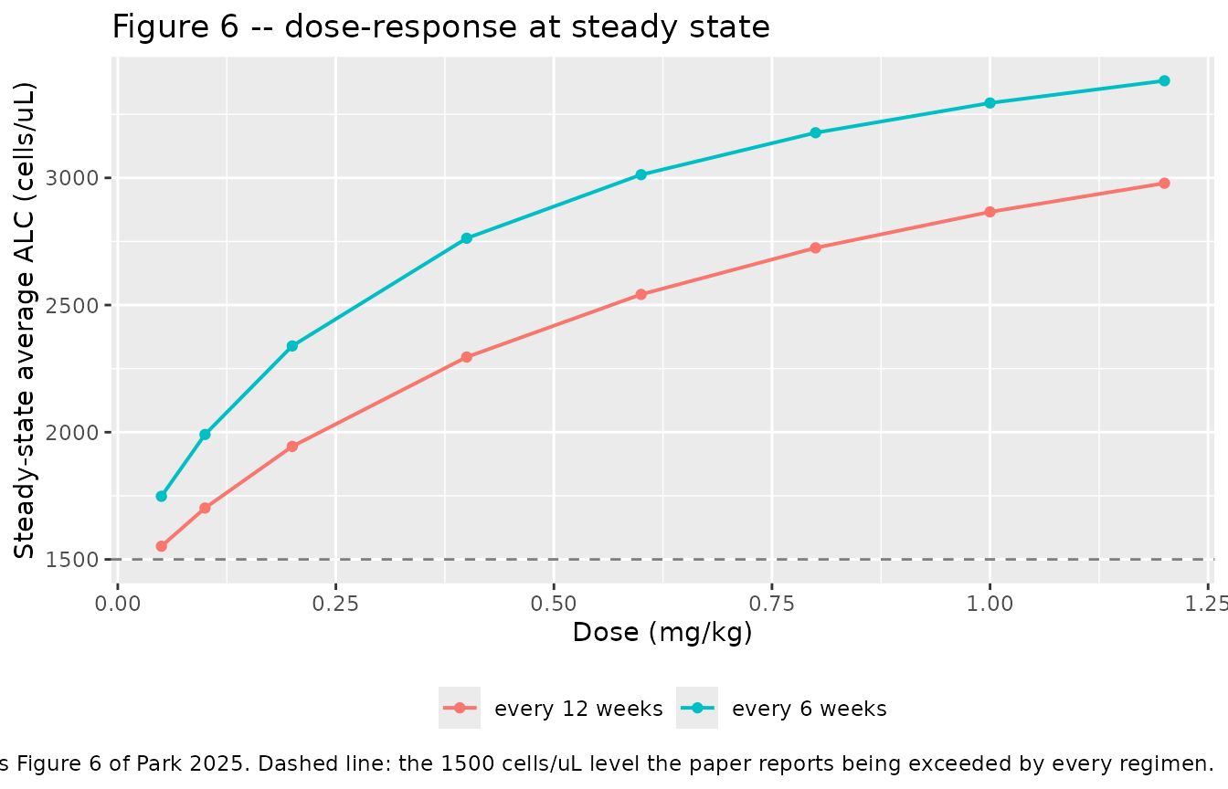 Replicates Figure 6 of Park 2025: predicted steady-state exposure-response for ALC.