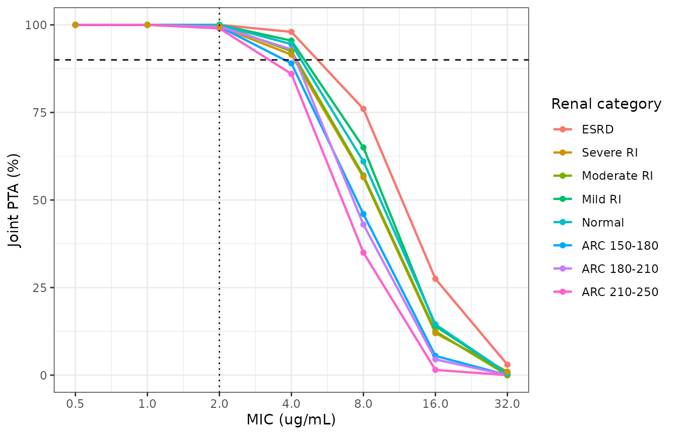 Joint PTA across MIC by renal category (30% fT>MIC for imipenem; relebactam fAUC0-24/MIC >= 8), under the Table S3 renal dose adjustments, with the imipenem unbound fraction 0.80; compare Figure 2a. The horizontal line is 90% attainment and the vertical line the 2 ug/mL breakpoint.
