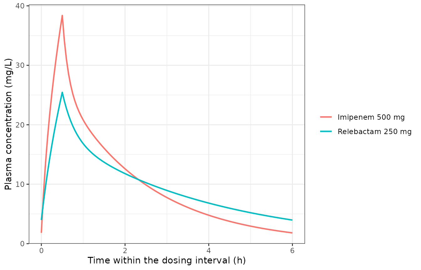 Typical steady-state profiles over the final 6-hour interval at imipenem/relebactam 500/250 mg q6h (30-minute infusion) in a nonventilated pneumonia patient, CrCl 105.5 mL/min, 75 kg.
