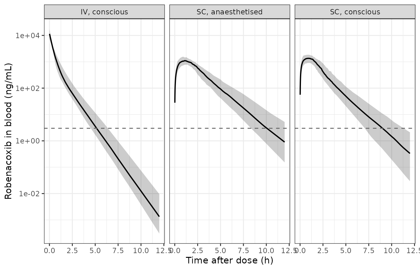 Simulated robenacoxib blood concentration-time profiles by route and anaesthesia status (median with 10th-90th percentile band, 100 cats per arm). Compare the shape of the subcutaneous panels with Figure 4 (visual predictive checks) and Figure 3 (individual predictions) of Pelligand 2016; the dashed line is the 3 ng/mL LC-MS lower limit of quantification.
