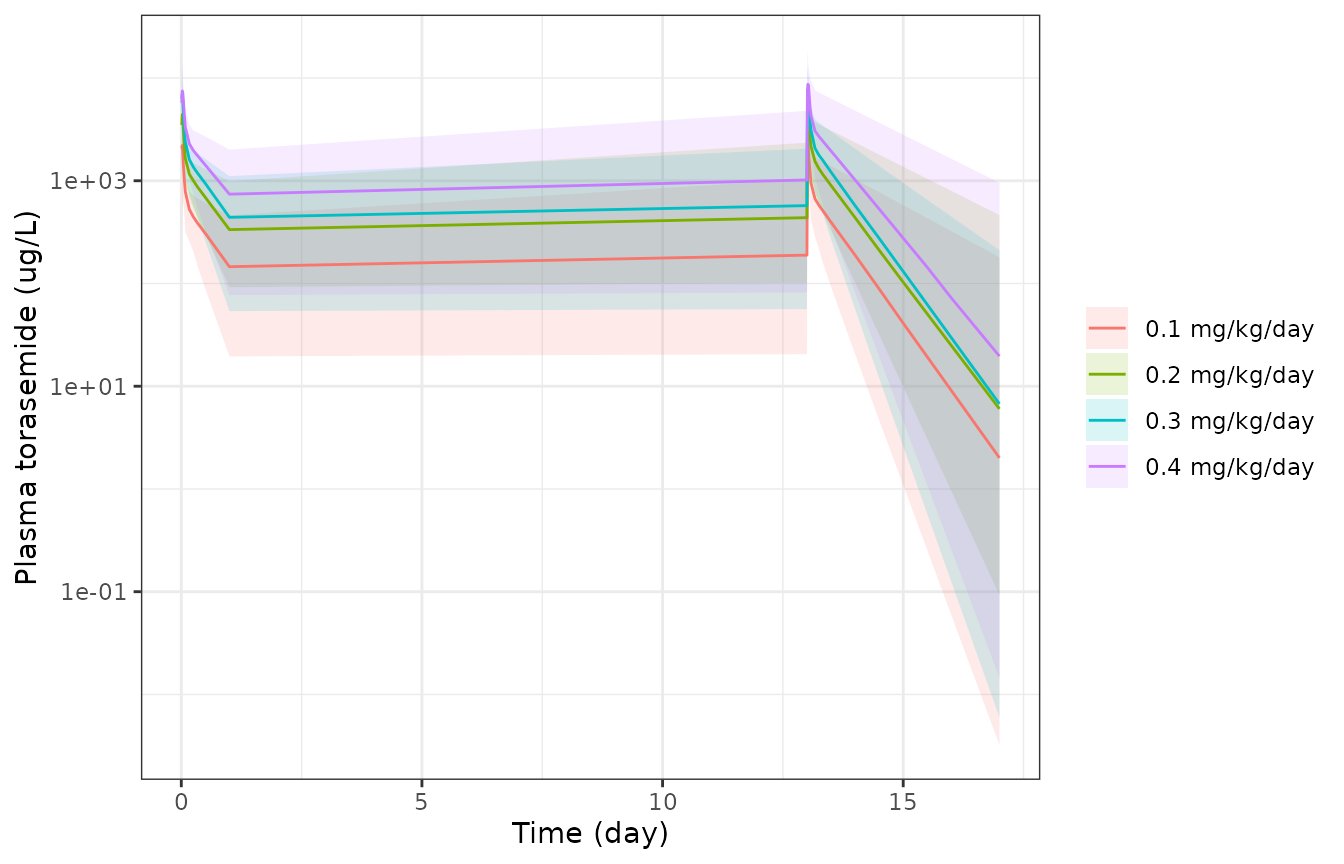 Replicates Figure 3 of Pelligand 2020: plasma torasemide after Day 1 and after the last (Day 14) dose, study 2. Lines are simulated medians; ribbons the 5th-95th percentiles.