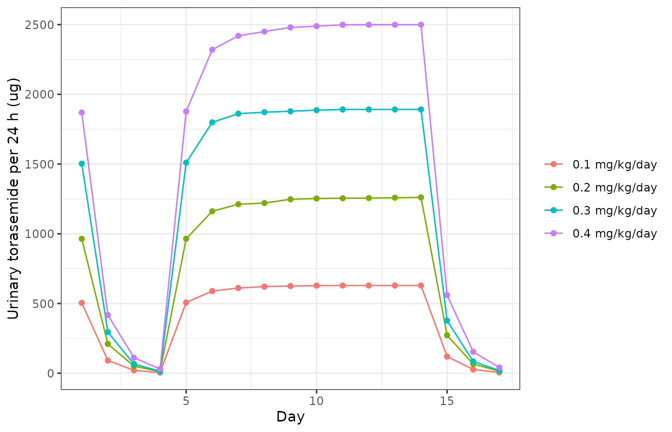 Replicates Figure 4 of Pelligand 2020: torasemide amount excreted in urine per 24-h collection, study 2 design. Simulated median per day.
