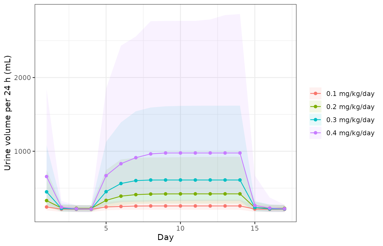 Replicates Figure 6 of Pelligand 2020 (torasemide arms): daily urine volume, study 2 design. Lines are simulated medians.