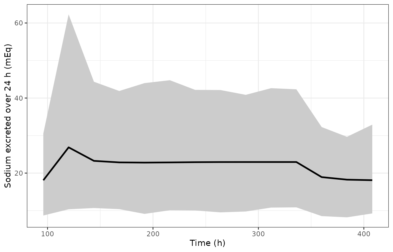Replicates Supplementary Figure S12 of Pelligand 2020: VPC of daily urinary sodium pooled over 0.1-0.4 mg/kg/day, Days 4-17 (x = end of each 24-h collection).