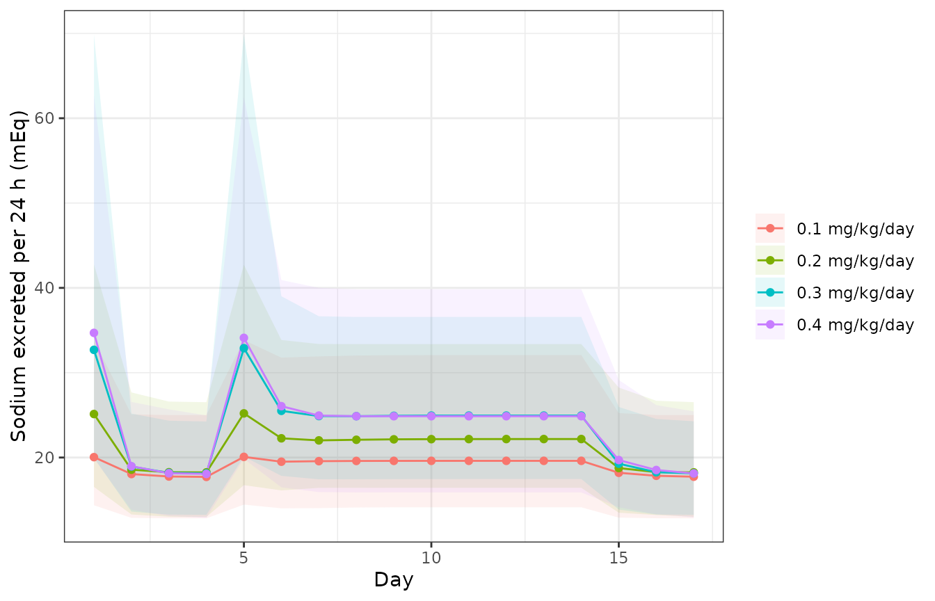 Replicates Figure 8 of Pelligand 2020 (torasemide arms): daily urinary sodium, study 2 design. Lines are simulated medians; ribbons the 5th-95th percentiles.