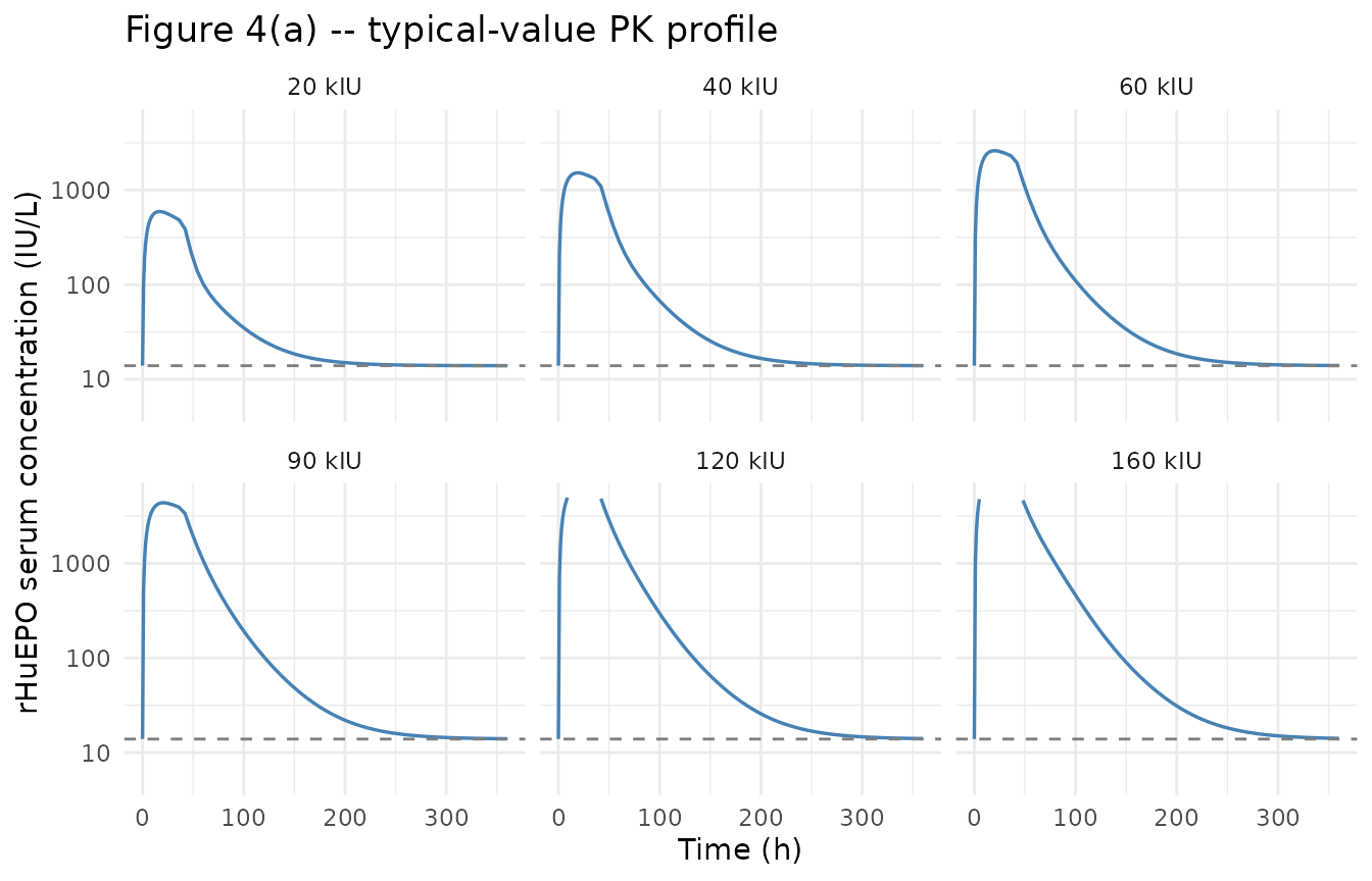 Replicates Figure 4(a) of Perez-Ruixo 2008: median rHuEPO serum concentration vs time, by SC dose.
