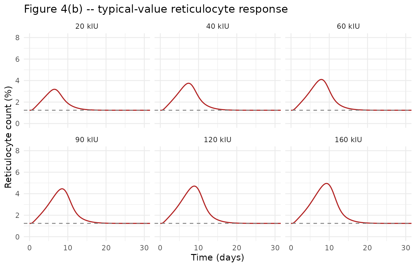 Replicates Figure 4(b) of Perez-Ruixo 2008: median reticulocyte percentage vs time, by SC dose.