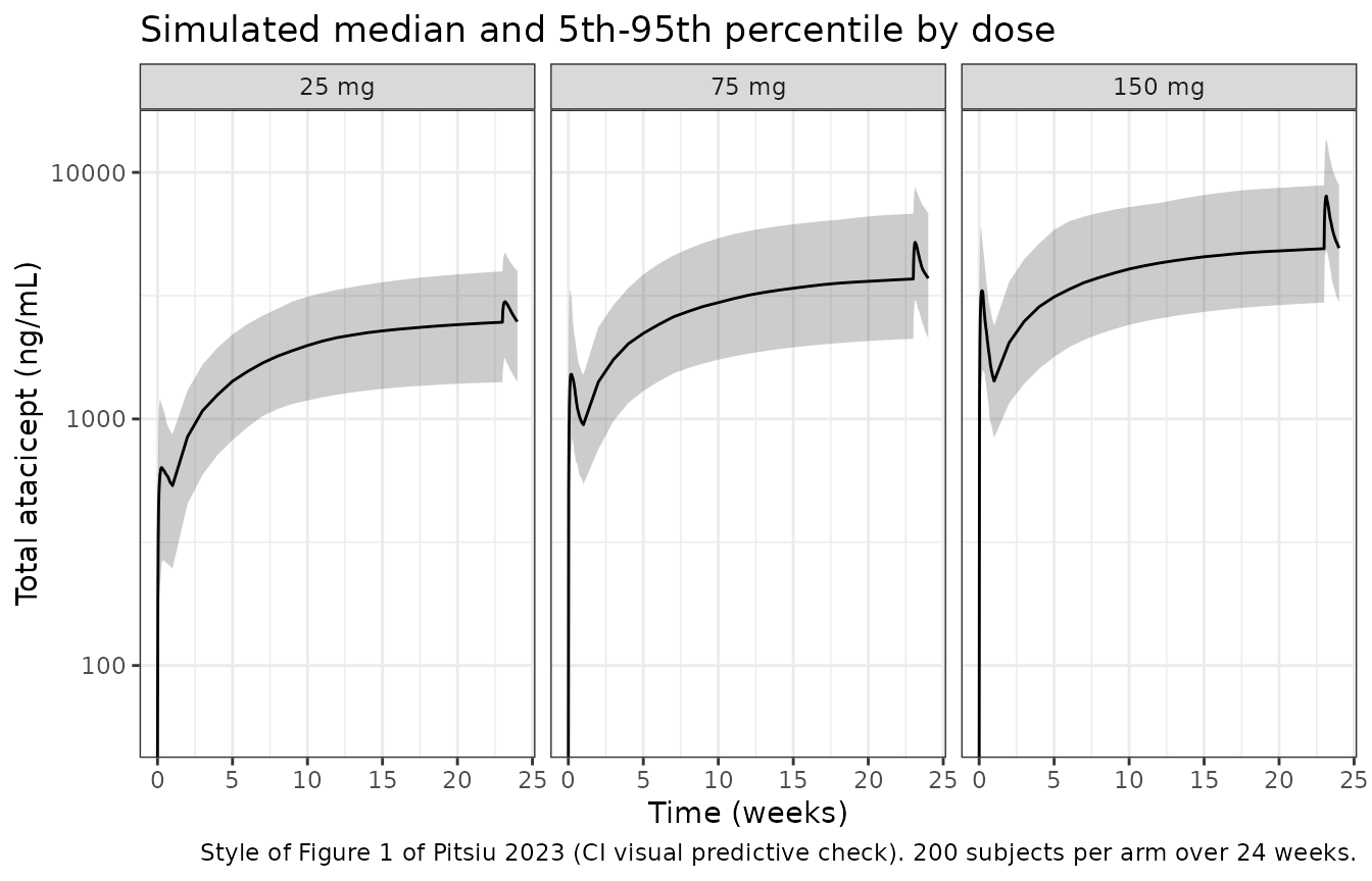 Central tendency and variability by dose, in the style of Figure 1 of Pitsiu 2023.