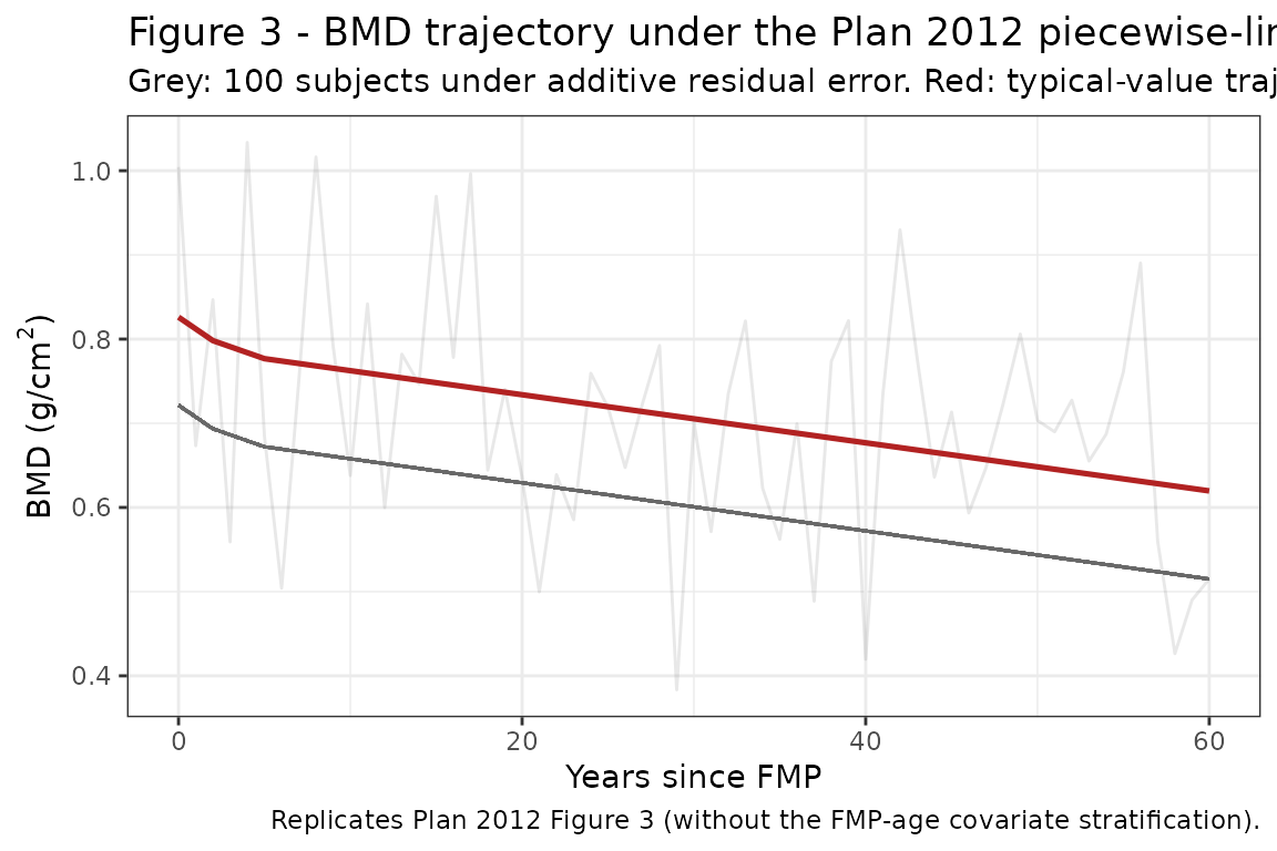 Replicates Figure 3 of Plan 2012 (population BMD time-course; covariates suppressed because per-parameter coefficients are not in the poster).