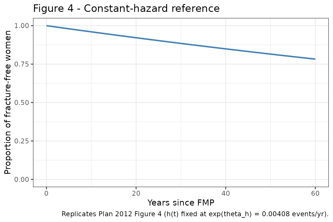 Replicates Figure 4 of Plan 2012 (constant-hazard survival from FMP).
