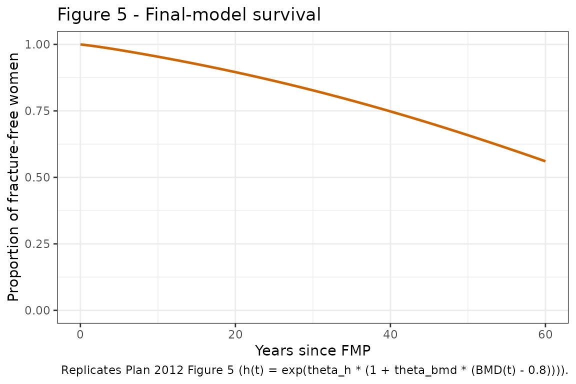 Replicates Figure 5 of Plan 2012 (final-model survival with time-varying hazard driven by BMD decline).