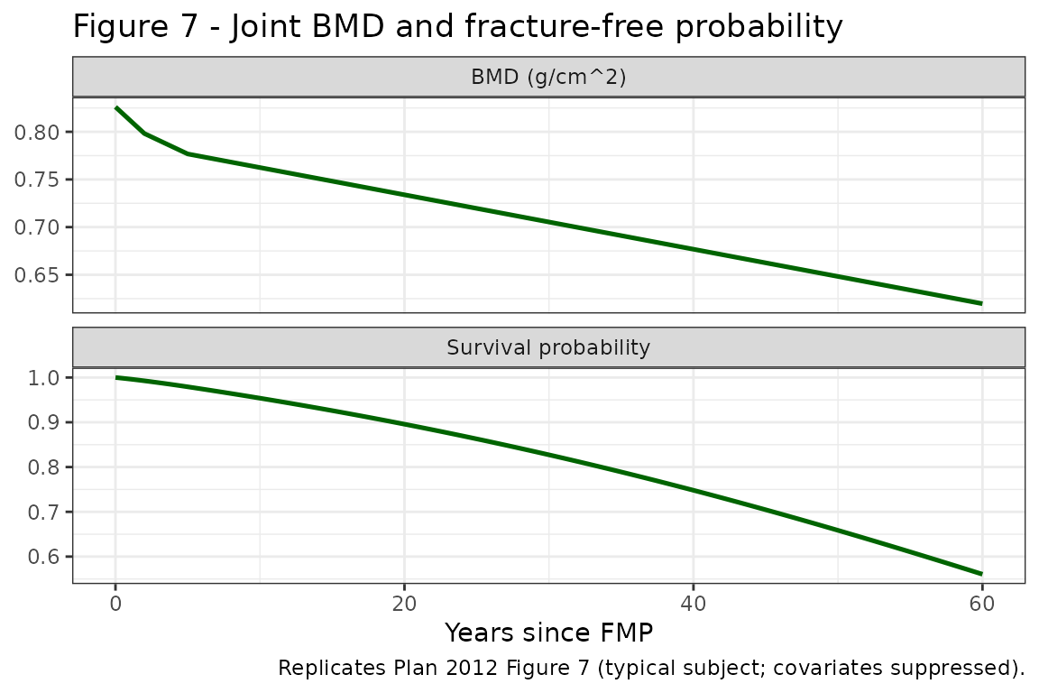 Replicates Figure 7 of Plan 2012 (joint BMD and fracture-free-probability trajectory for a typical postmenopausal subject starting at BMD ~ 0.83 g/cm^2 at FMP).