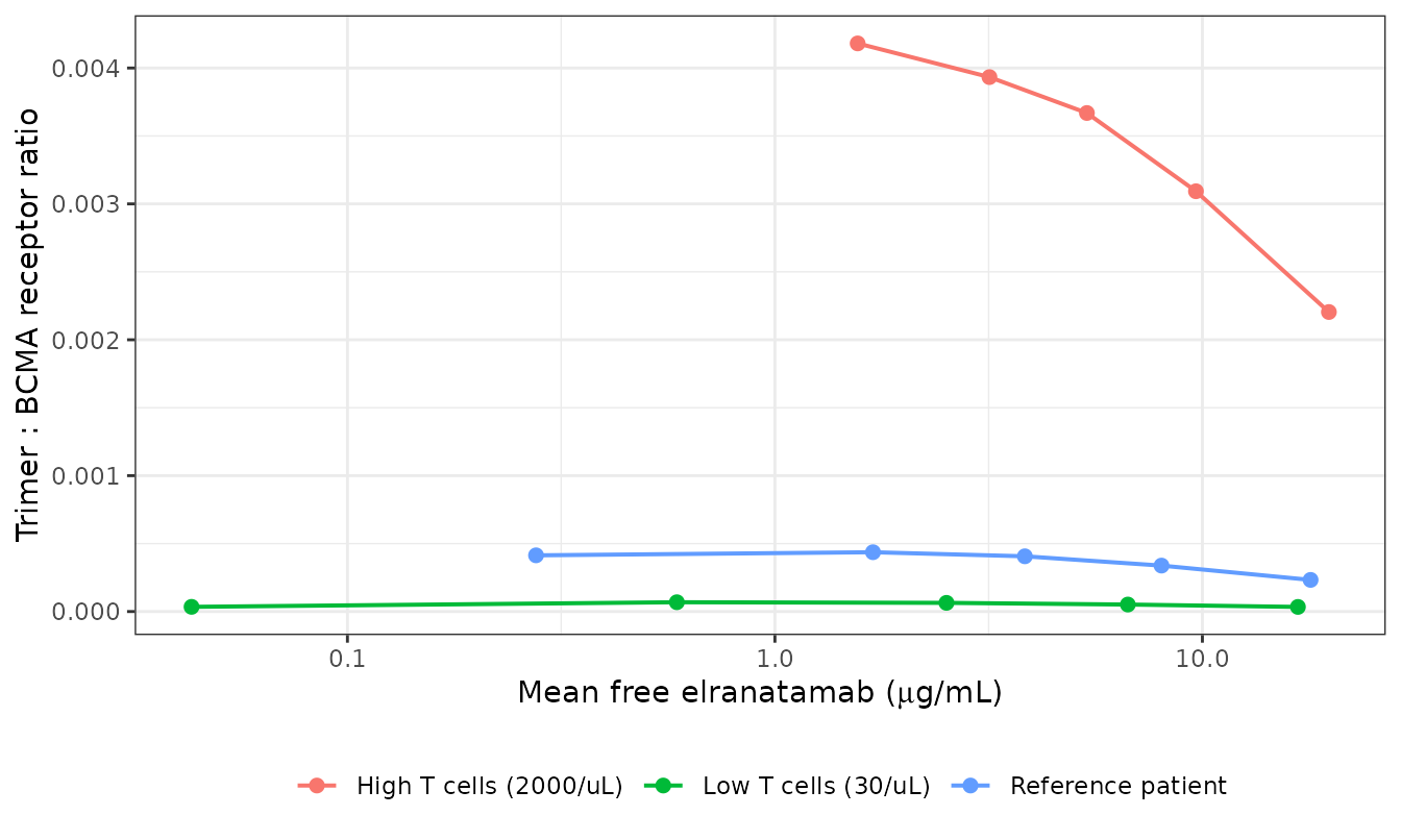 Effective binding ratio (trimers per BCMA receptor) versus mean drug concentration over the first three cycles, for three T-cell phenotypes. Replicates Figure 4a.