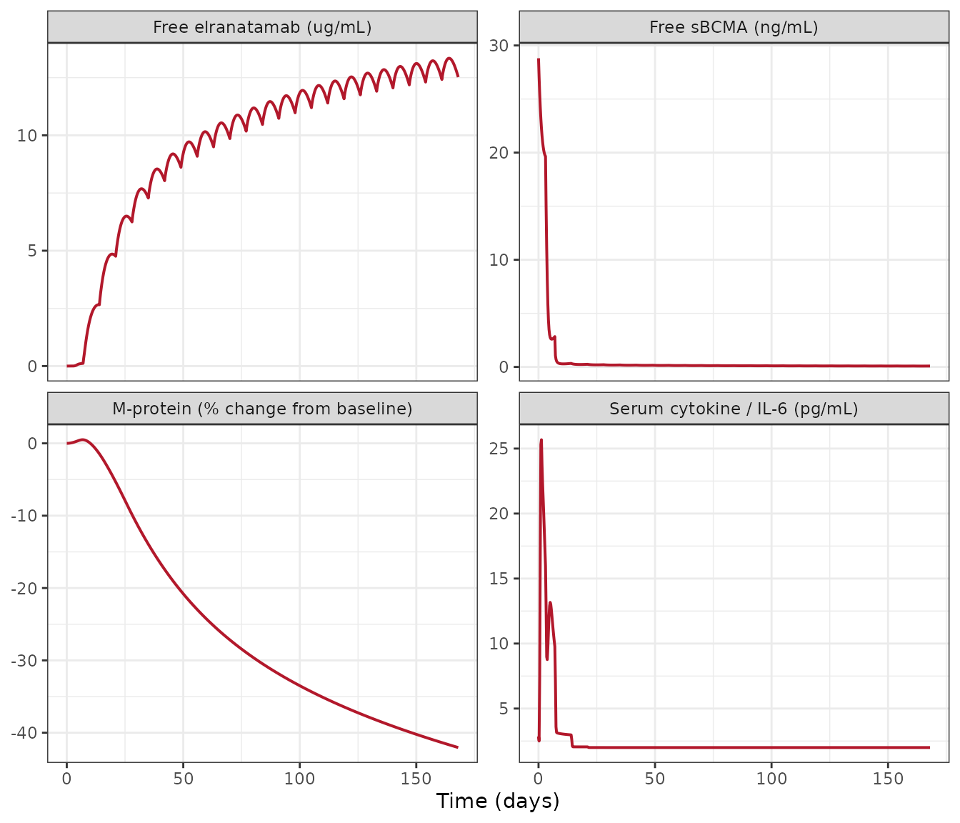 Reference-patient dynamics under the MagnetisMM-3 Cohort A regimen. Replicates the shape of Figure 2c (paraprotein), Supplementary Figure 7 (free sBCMA) and Supplementary Figure 8 (IL-6).