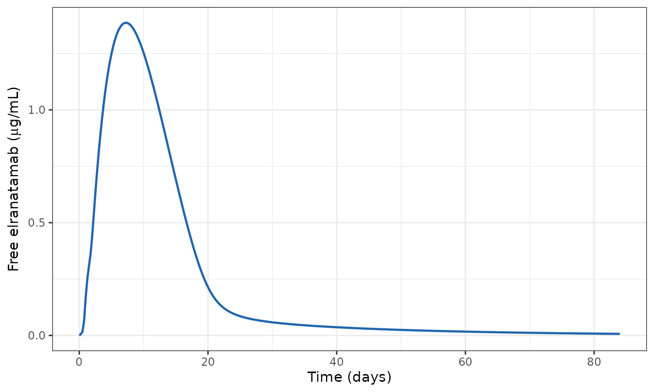 Free elranatamab in serum after a single 76 mg SC dose.
