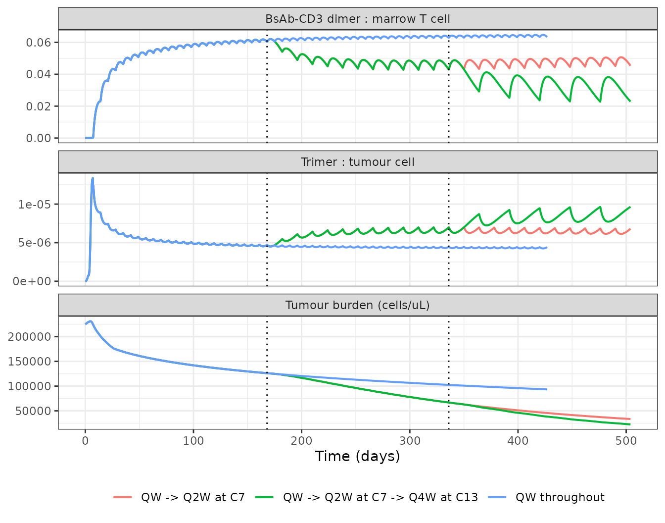 Effect of dose-frequency reduction. Replicates Figure 5a (tumour burden), Figure 5c (trimer per tumour cell) and Supplementary Figure 5a (BsAb-CD3 dimer per T cell).