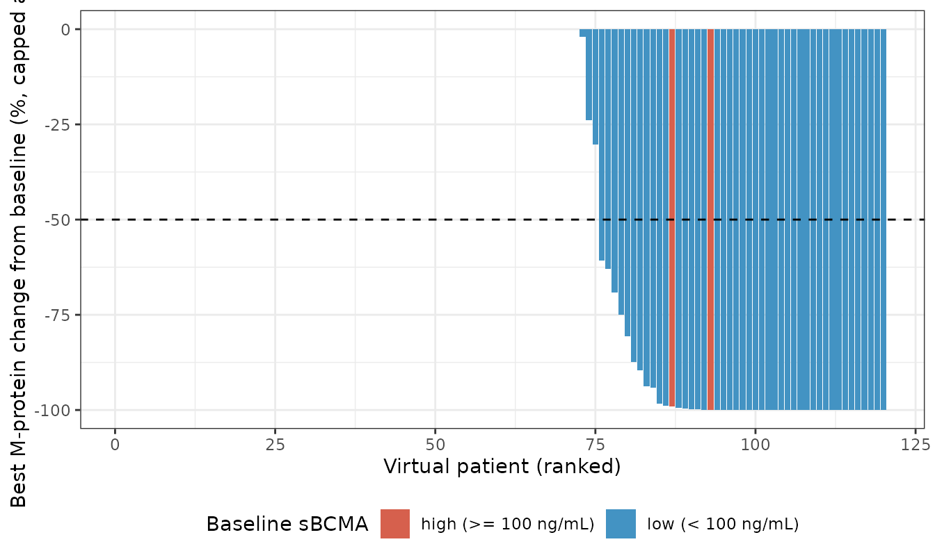 Best M-protein change from baseline for each plausible patient at 76 mg QW, ranked. Compare the waterfall of Figure 2d.