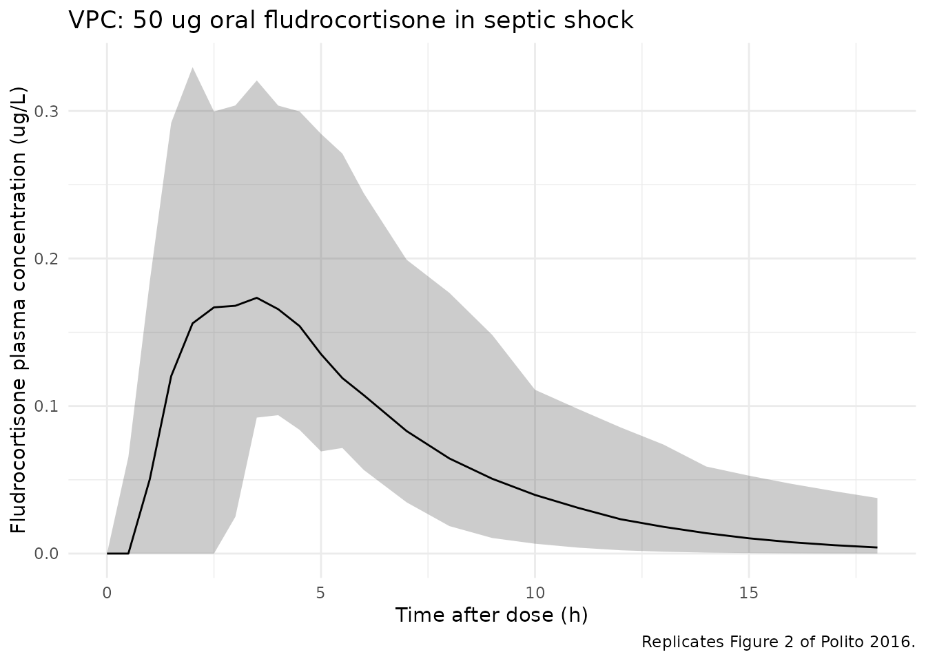 Replicates Figure 2 of Polito 2016: simulated fludrocortisone plasma concentration vs. time with median (solid) and 10th / 90th percentiles (ribbon) over 50 virtual subjects receiving a single 50 ug oral dose.