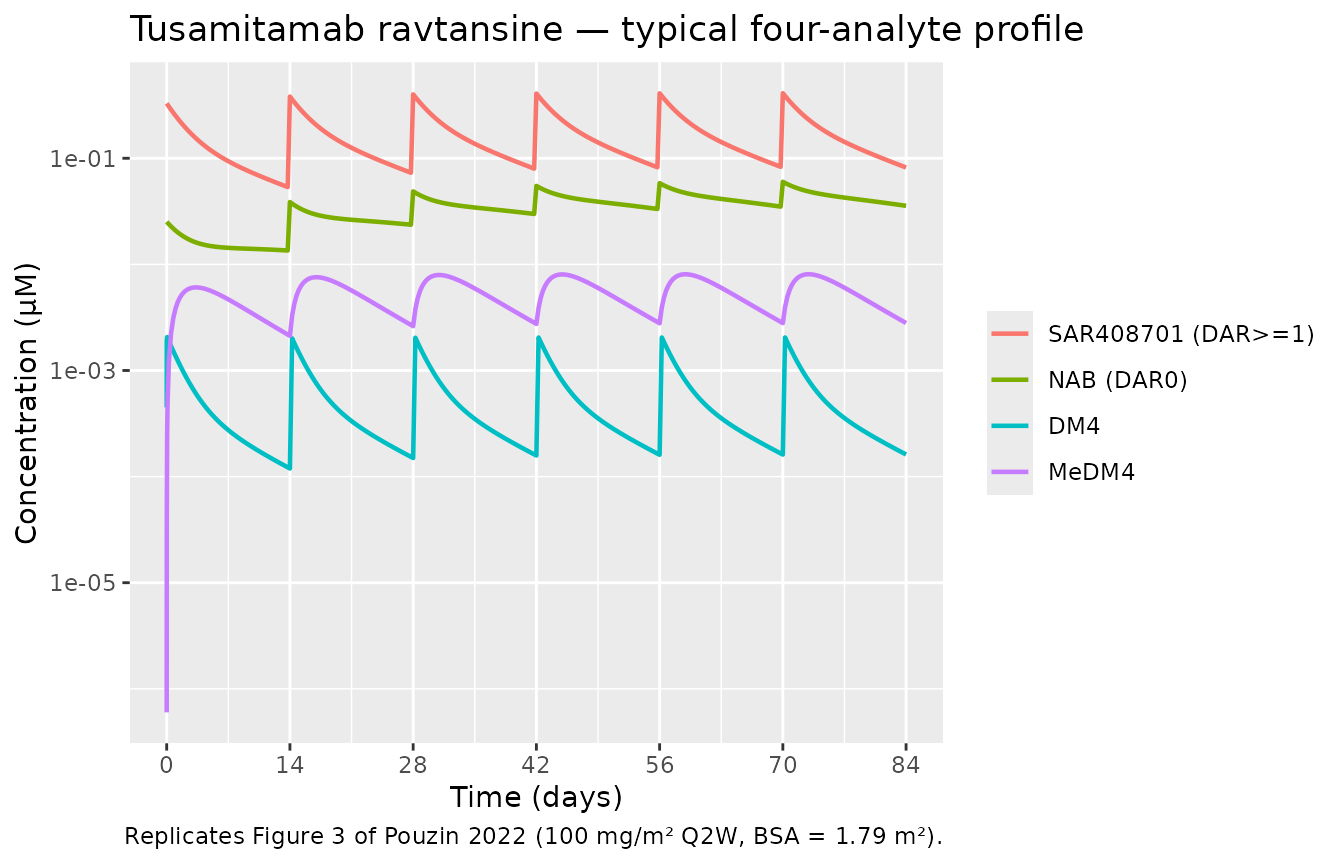 Replicates Figure 3 of Pouzin 2022 — typical SAR408701, NAB, DM4 and MeDM4 profiles after 100 mg/m^2 Q2W.