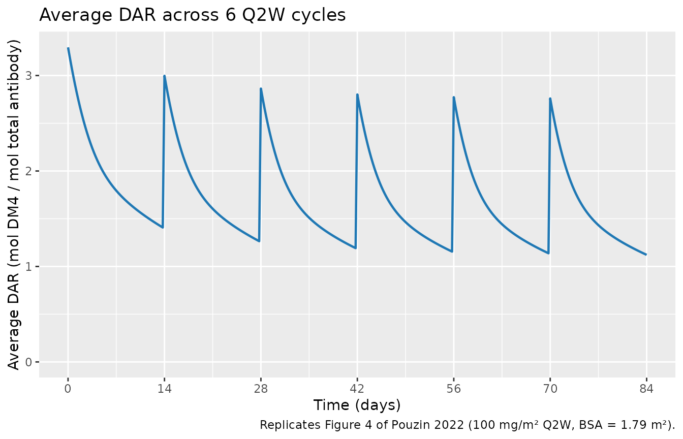 Replicates Figure 4 of Pouzin 2022 — typical average DAR profile across 6 Q2W cycles.