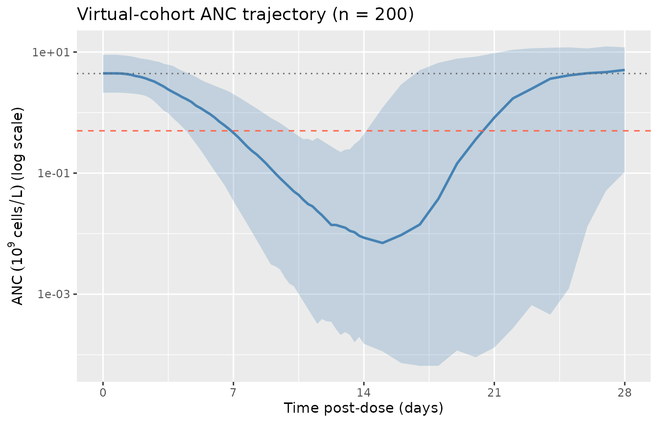 Virtual-cohort ANC trajectory: 200 simulated subjects with sampled AAG, PRIOR_CHEMO_LINES_GE2, and STUDY_TOULOUSE drawn from the Table 1 distribution. Median (solid) with 5-95th percentile band (shaded). Horizontal dashed line at ANC = 0.5 x 10^9 cells/L marks Grade 4 neutropenia.