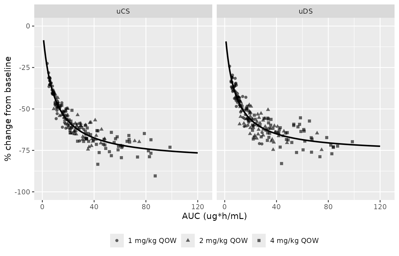 Replicates Figure 4 of Qi 2019: percent change from baseline in uCS (a) and uDS (b) against vestronidase alfa AUC. Points are simulated subjects at the end of one dosing interval; the line is the population prediction.