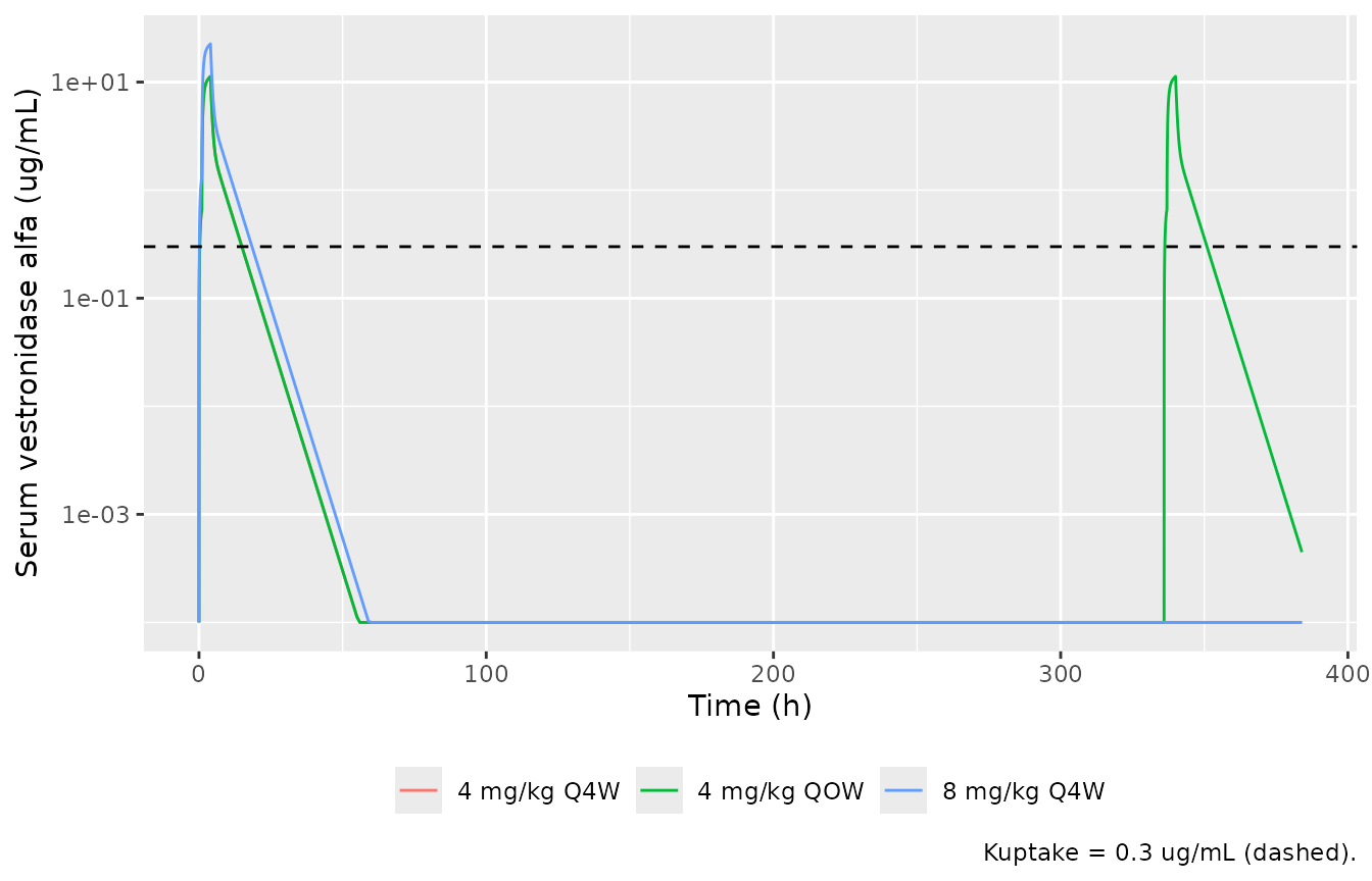Simulated typical-value profiles at 24.8 kg over one 4-week month. The dashed line is Kuptake = 0.3 ug/mL. Replicates the simulation underlying Qi 2019 Table 3.