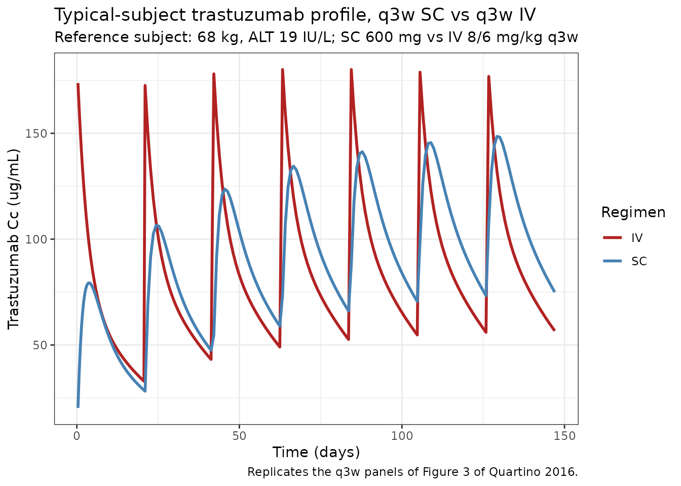 Replicates the q3w SC and q3w IV panels of Figure 3 of Quartino 2016 -- typical-subject Cc vs. time for a reference patient (68 kg, ALT 19 IU/L) over 7 cycles.