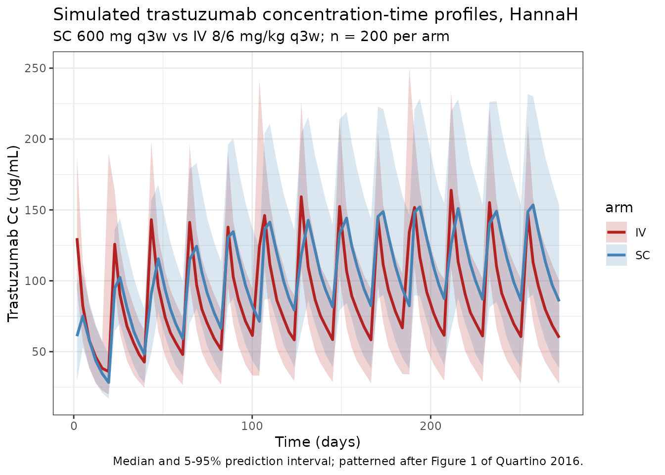 VPC-style summary (median and 5-95% prediction interval) stratified by SC vs IV arm. Patterned after Figure 1 of Quartino 2016.