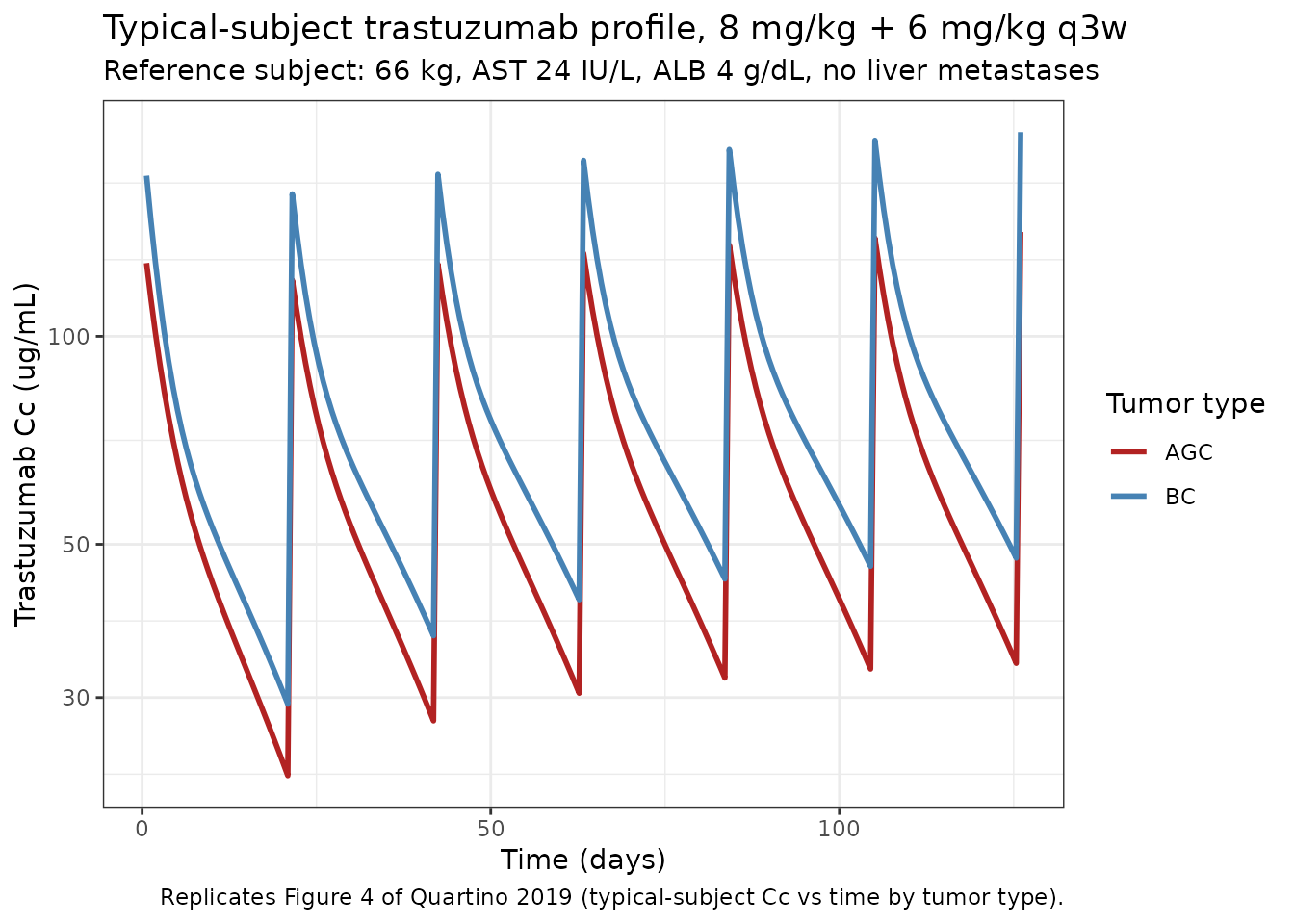 Replicates Figure 4 of Quartino 2019 — typical-subject concentration-time profiles for a 66 kg patient with MBC/EBC vs AGC on 8 mg/kg + 6 mg/kg q3w, first 6 cycles.