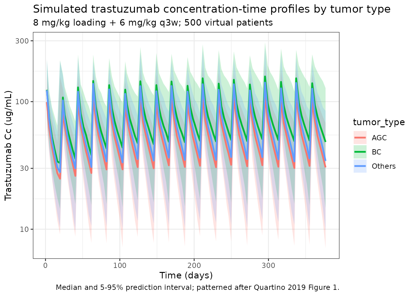 VPC-style summary (median and 5-95% prediction interval) stratified by tumor type. Patterned after Quartino 2019 Figure 1.