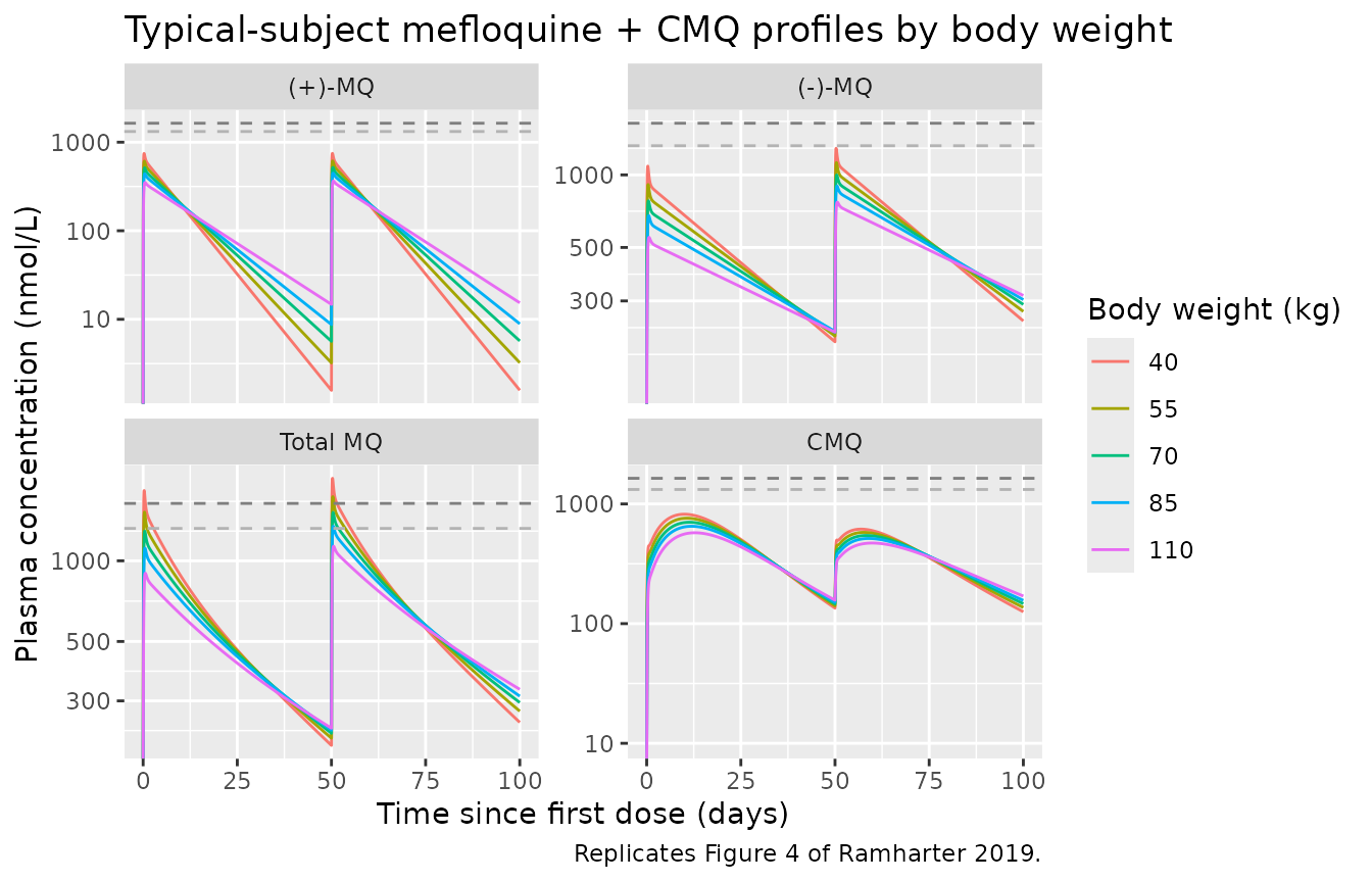 Replicates Figure 4 of Ramharter 2019: typical-subject mefloquine plasma concentration-time profiles after fixed-dose (825 mg total mefloquine) IPTp administered on day 1 and day 50, across body weights 40-110 kg. Total mefloquine = (+)-MQ + (-)-MQ. Upper dashed reference line 1638 nmol/L (= 620 ng/mL prophylactic threshold); lower 1321 nmol/L (= 500 ng/mL).