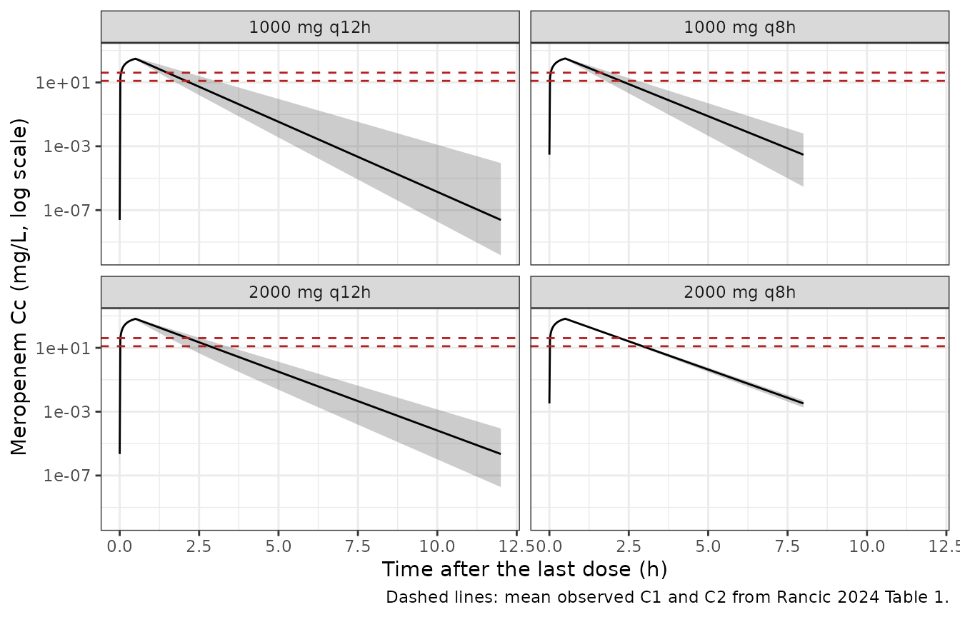 Simulated steady-state meropenem profiles over the final dosing interval, by regimen. Ribbons are the 5th - 95th percentiles across the 101-subject cohort; the dashed lines mark the mean concentrations the paper actually observed (40.69 mg/L 5 - 30 min after the end of the infusion, 12.55 mg/L 3 - 4 h after it).