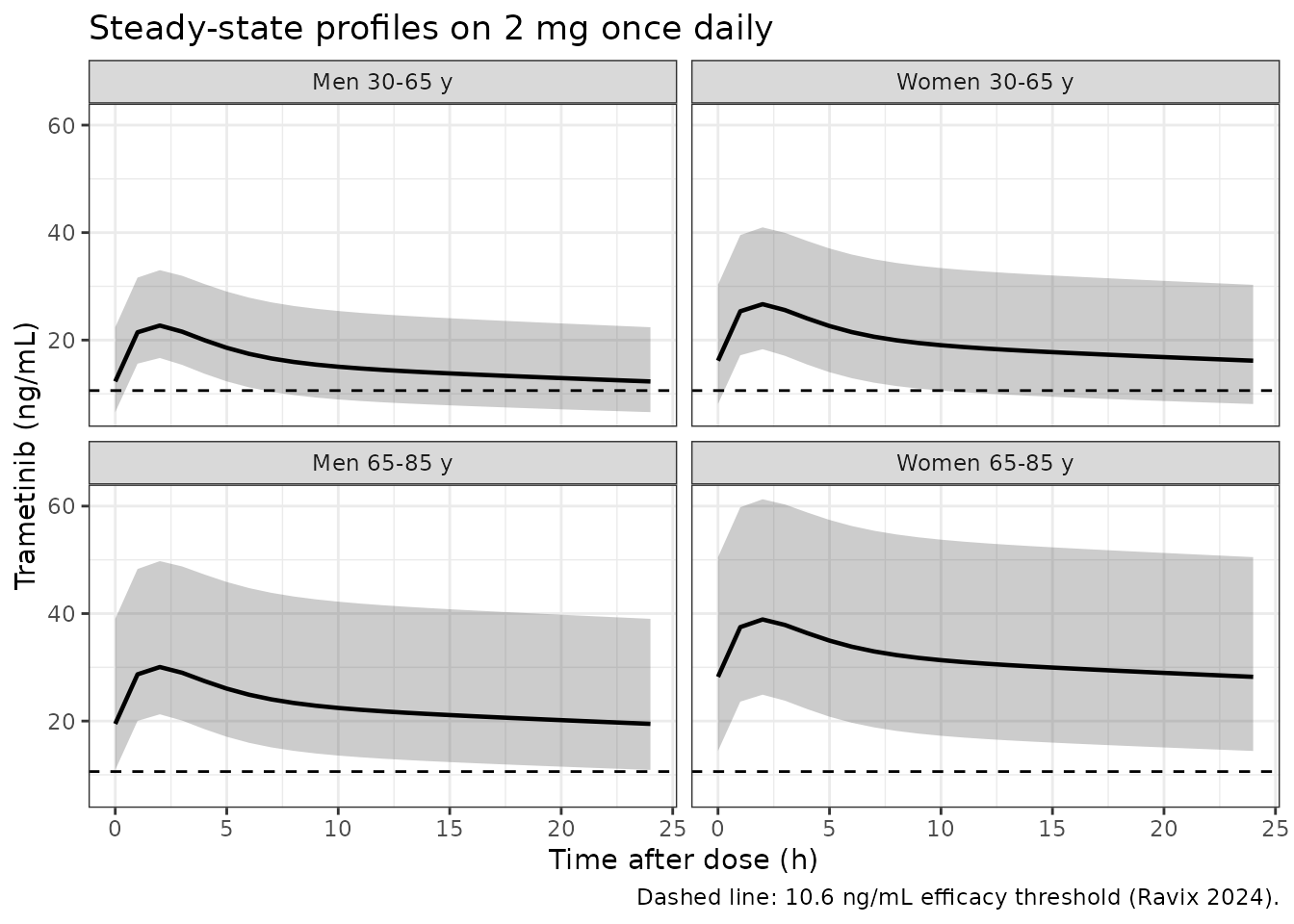 Simulated steady-state profiles over the last dosing interval, by sex and age stratum. Solid line is the median, ribbon the 5th-95th percentile. Compare Figure 3 of Ravix 2024, which plots the same strata as Cmin distributions.