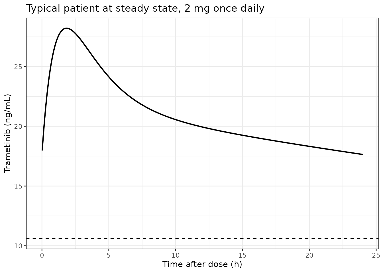 Typical-value steady-state profile on 2 mg once daily. The dashed line is the 10.6 ng/mL efficacy threshold used throughout Ravix 2024.