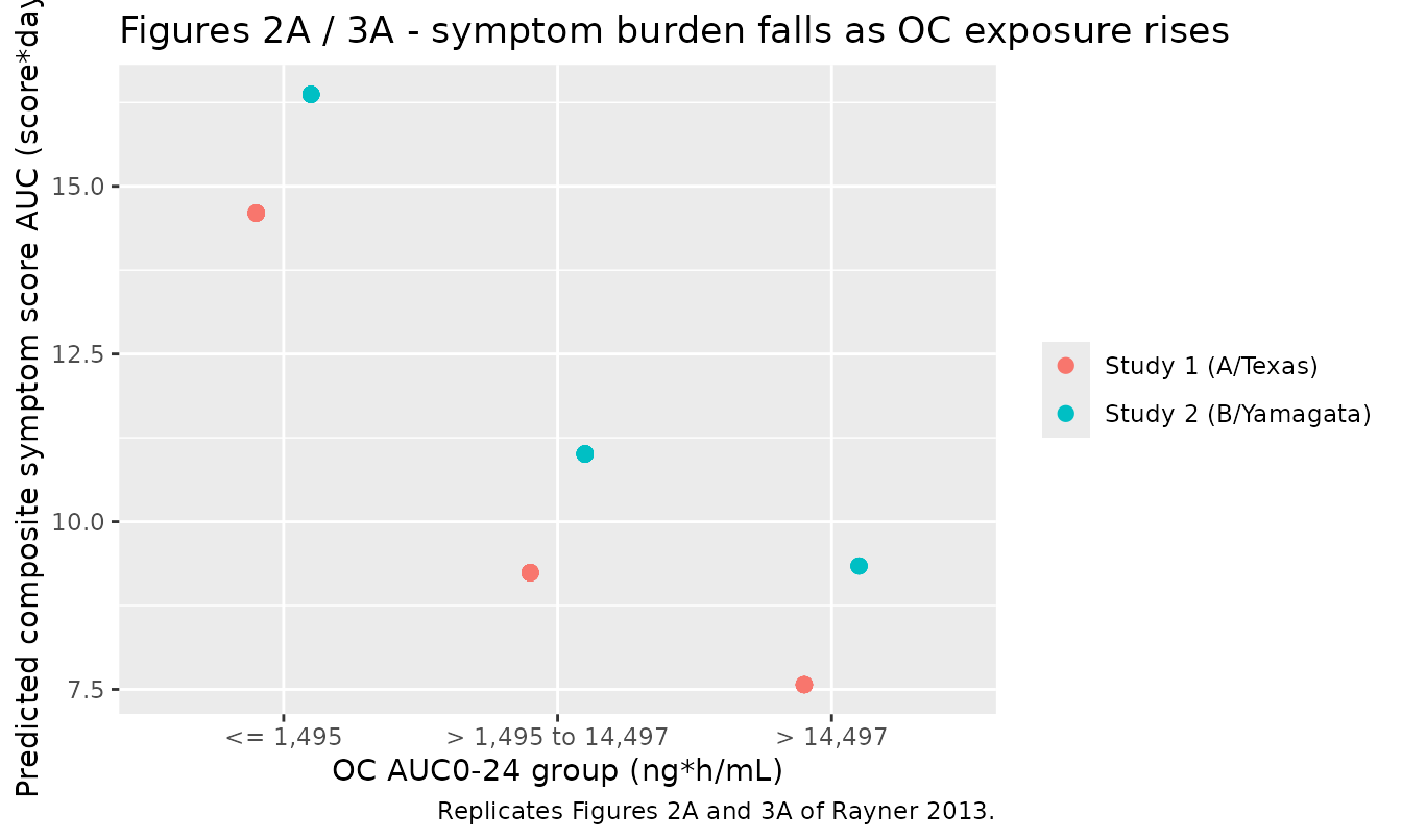 Replicates Figures 2A and 3A of Rayner 2013.