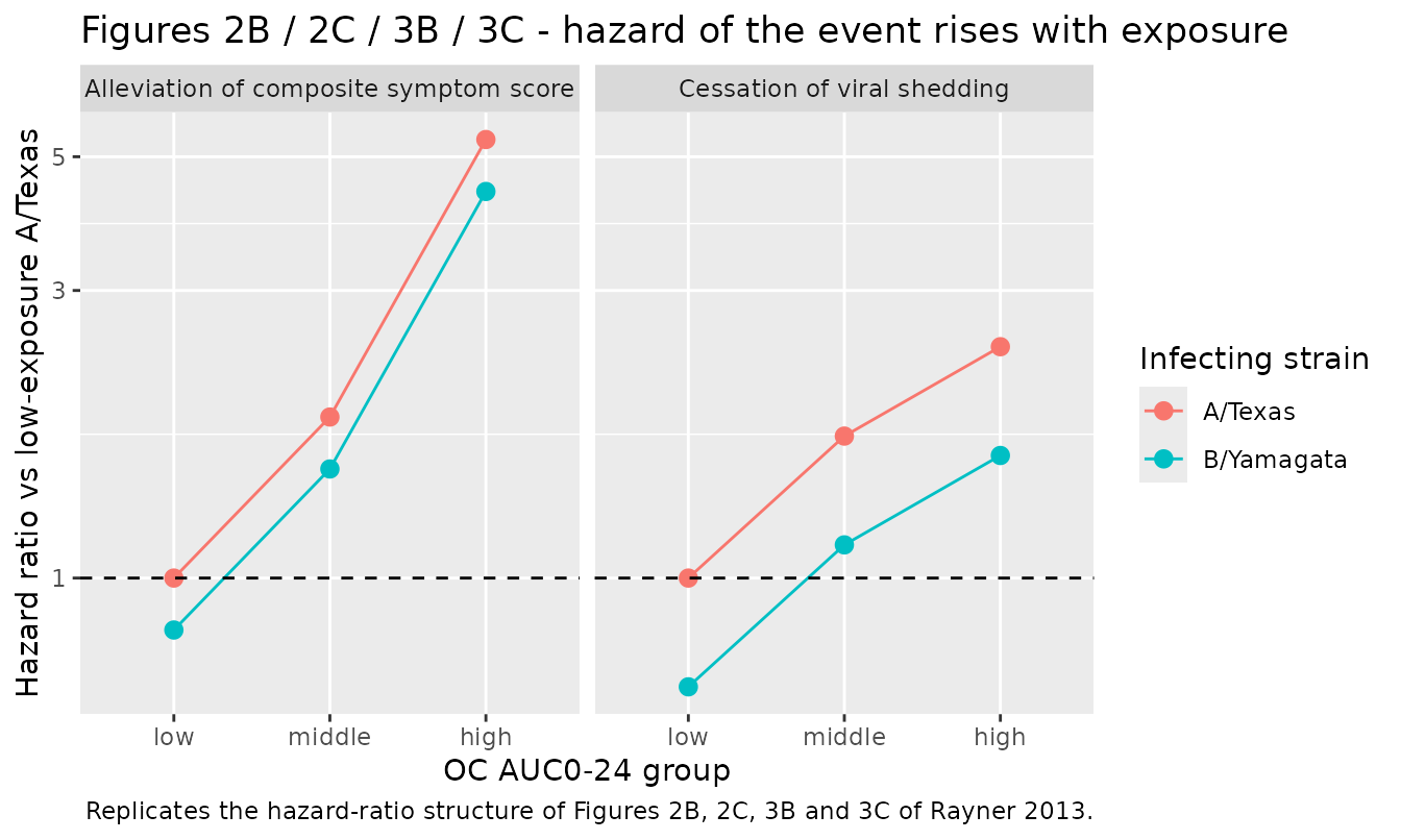 Hazard-ratio ladder underlying Figures 2B, 2C, 3B and 3C of Rayner 2013.