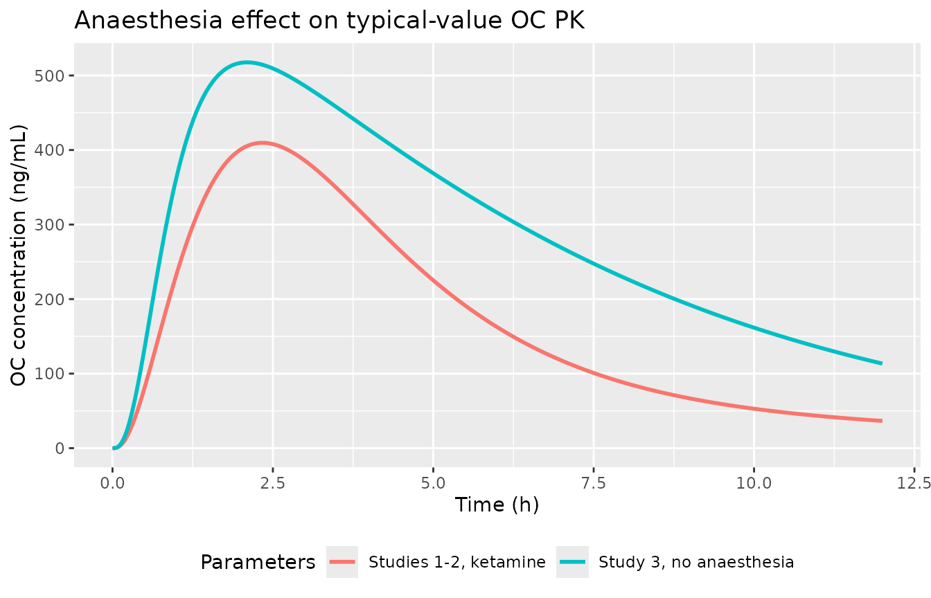 Typical-value OC profiles after 3.8 mg/kg oseltamivir free base under the two Reddy 2015 Table 4 parameter sets.