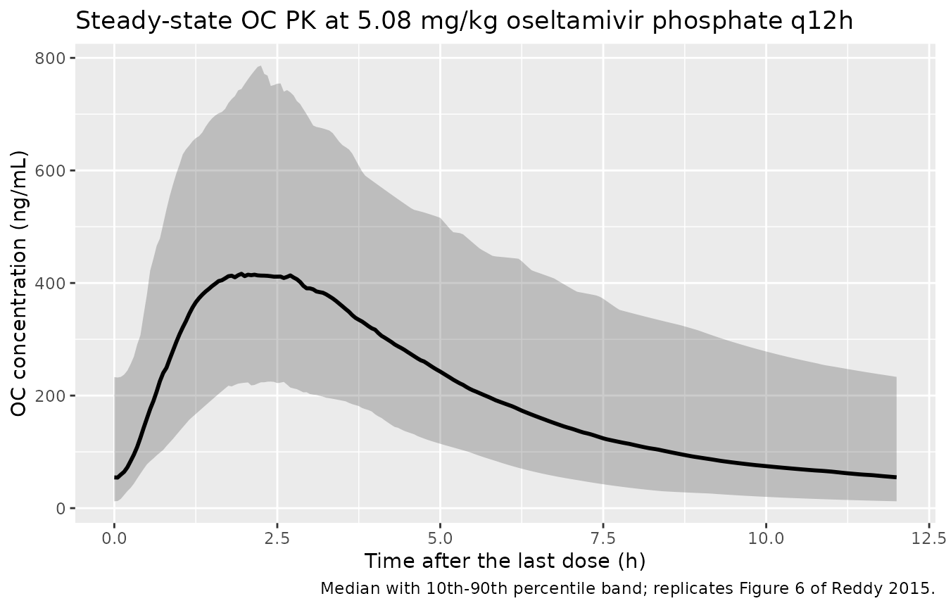 Replicates Figure 6 of Reddy 2015: simulated steady-state OC concentrations at 5.08 mg/kg oseltamivir phosphate every 12 h.