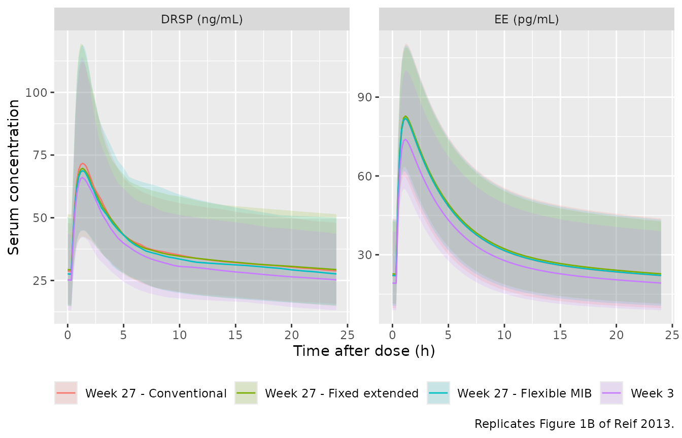 Replicates Figure 1B of Reif 2013: median and 90% prediction interval of EE and DRSP serum concentration over one steady-state dosing interval.