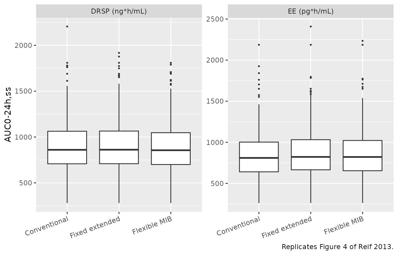 Replicates Figure 4 of Reif 2013: distribution of individual steady-state exposure by regimen.
