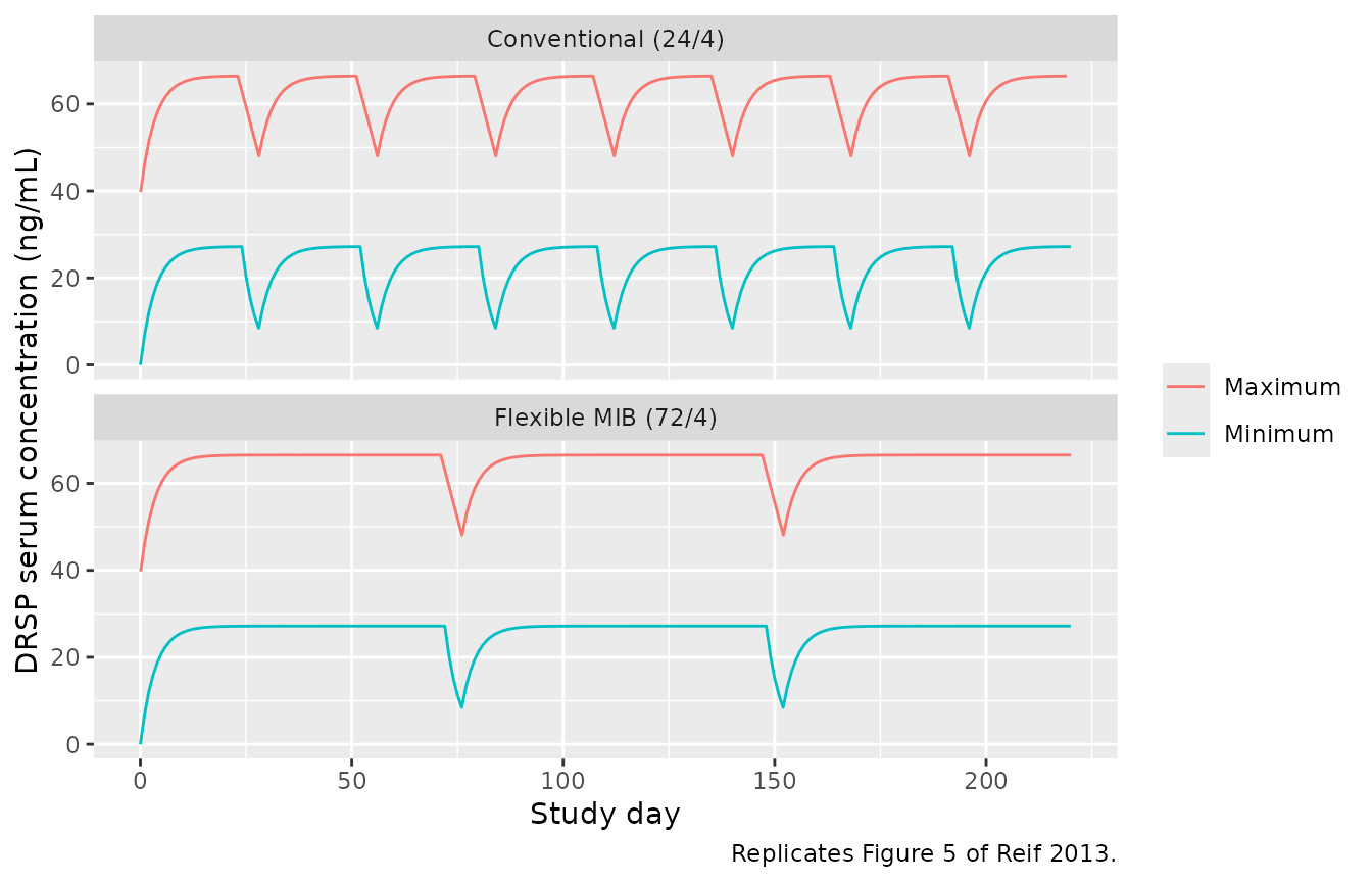 Replicates Figure 5 of Reif 2013: minimum and maximum DRSP concentrations under a conventional 24/4-day and an extended 72/4-day flexibleMIB regimen.