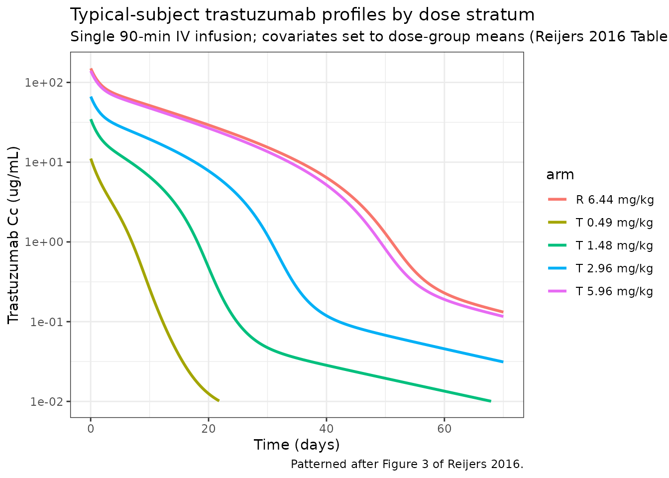 Typical-subject Cc vs. time by dose stratum after a single 90-min IV trastuzumab infusion (reproduces the typical-value overlay of Figure 3 of Reijers 2016).