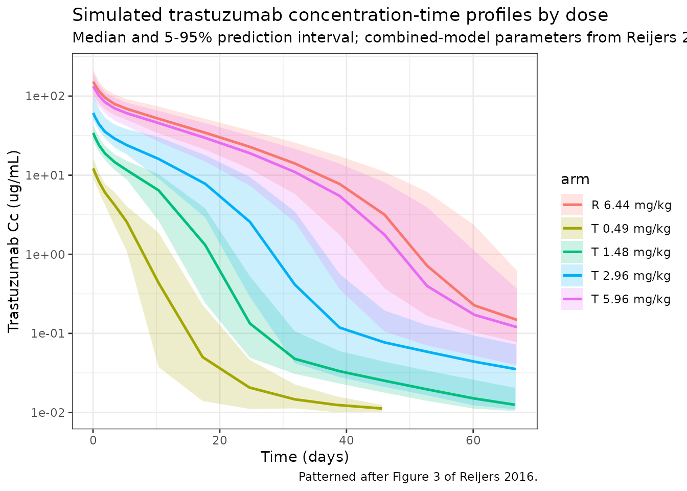 VPC-style summary (median and 5-95% prediction interval) stratified by dose. Patterned after Figure 3 of Reijers 2016.