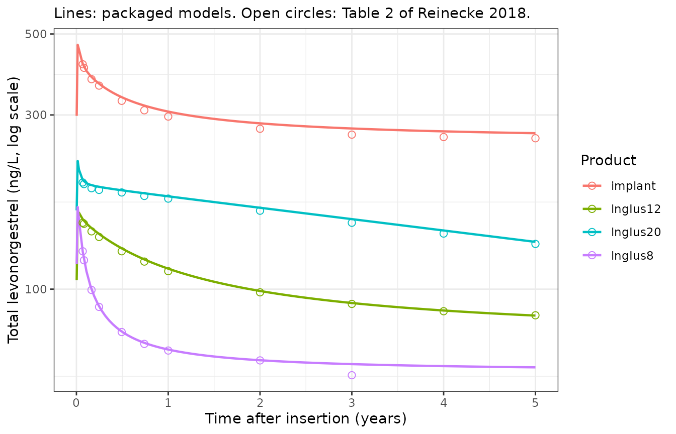 Replicates Figure 4A of Reinecke 2018: simulated typical total levonorgestrel concentrations for the three intrauterine systems and the implant.