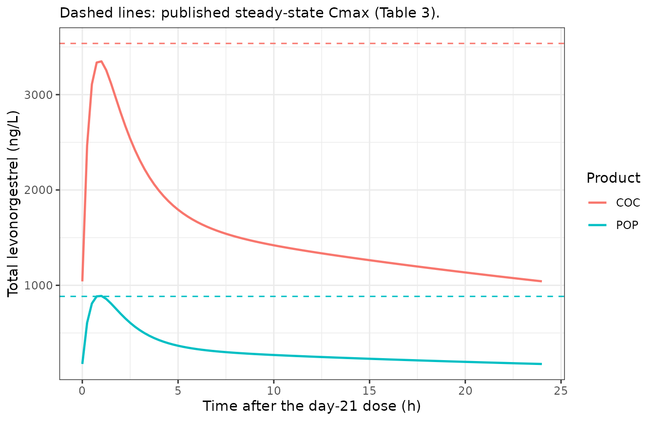 Replicates Figure 3E-F of Reinecke 2018: simulated steady-state total levonorgestrel over the day-21 dose interval.