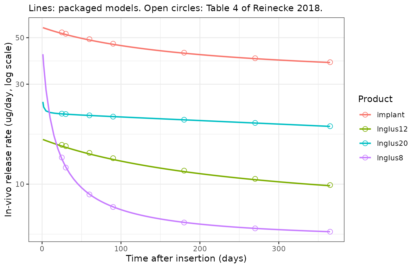 Replicates Figure 4B of Reinecke 2018: simulated in-vivo release rates over the first year of treatment.