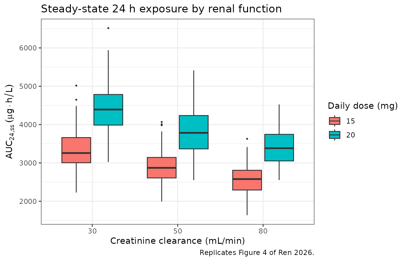 Replicates Figure 4 of Ren 2026: steady-state AUC distribution by renal function and dose.