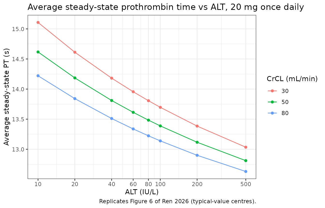 Replicates Figure 6 of Ren 2026: average steady-state prothrombin time vs ALT.